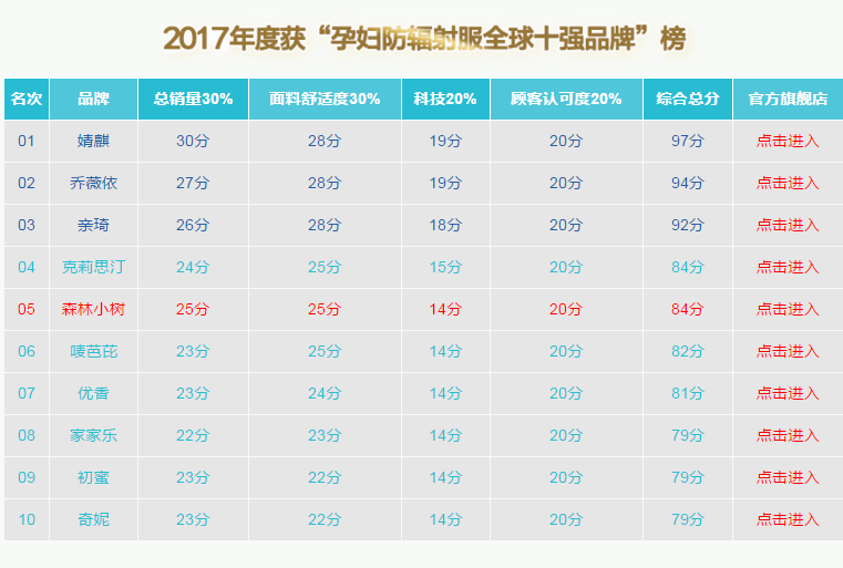 孕妇防辐射服十大排名