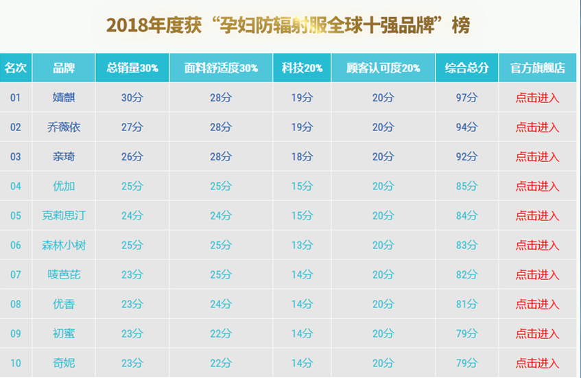 孕妇防辐射服排行榜