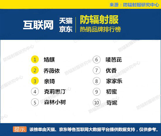 2019年防辐射服十强品牌名单