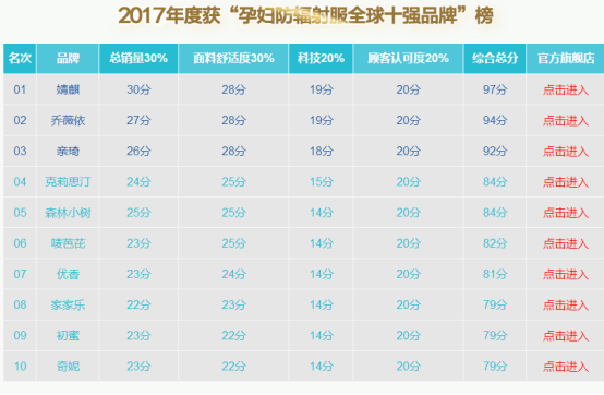 孕妇防辐射服排行榜