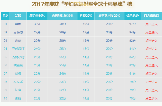 2017年全球防辐射服十大排行前三甲